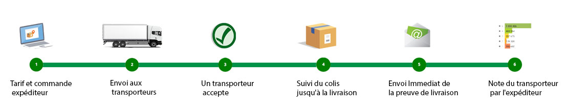 Expédition de marchandises